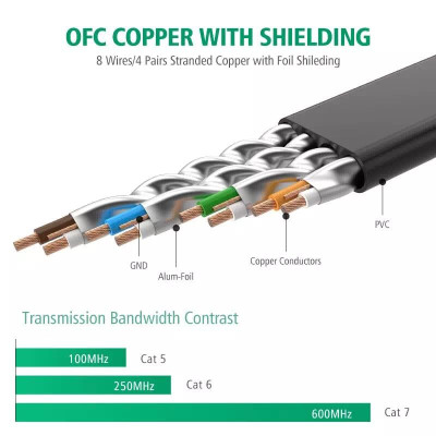 Ugreen UG11276NW106TK 1.5M màu Đen Cáp mạng LAN CAT 7 ftp dây dẹp - HÀNG CHÍNH HÃNG