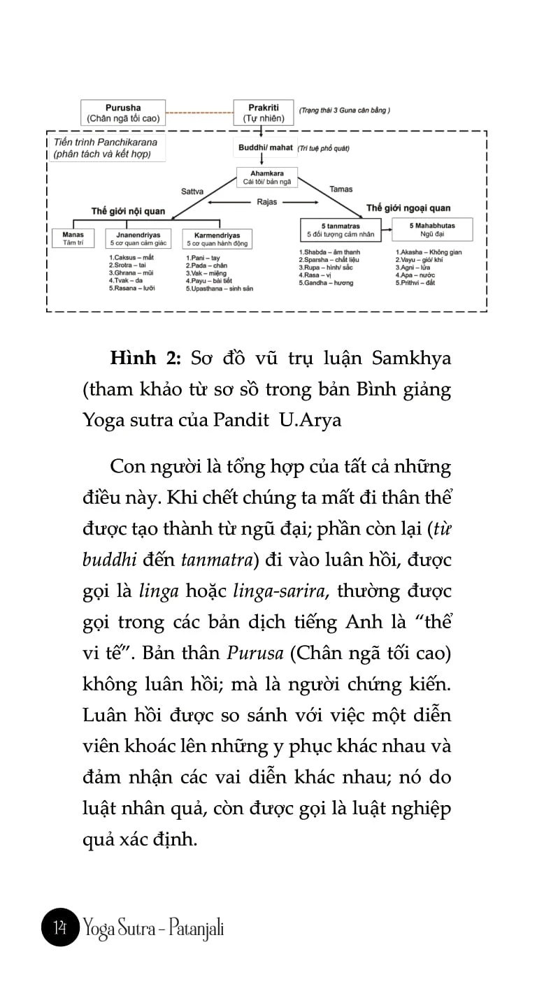 Yoga Sutra - Dịch Từ Tiếng Phạn - Patanjali; Sophia Ngô dịch; Hà Thuỷ Nguyên hiệu đính