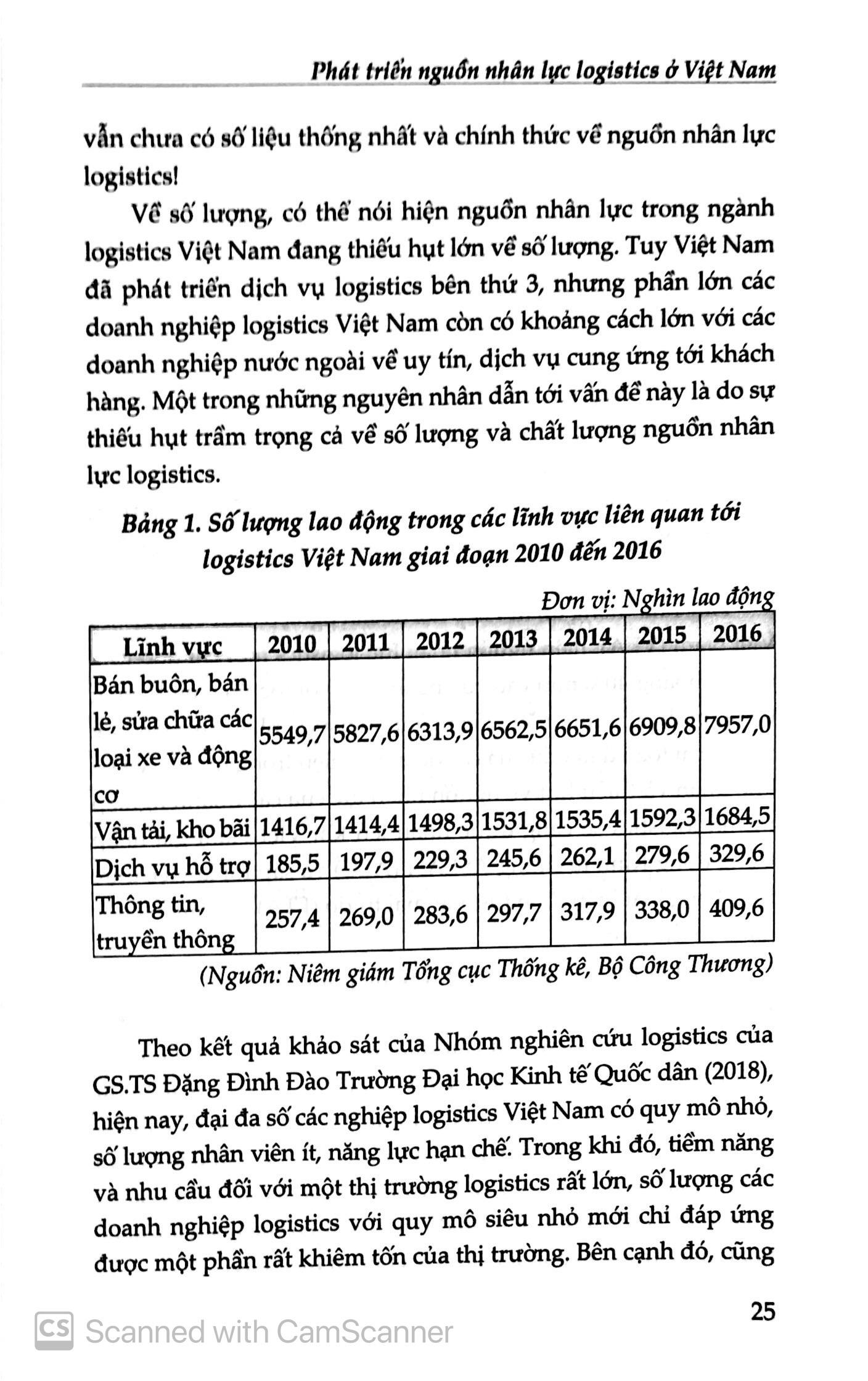Quản Trị Nguồn Nhân Lực LOGISTISC Ở Việt Nam