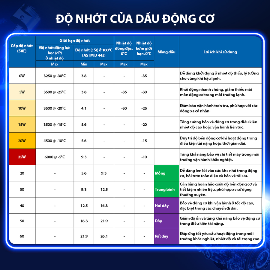 Dầu Nhớt Bán Tổng Hợp AISIN Econtech+ SP 20W50 4 Lít ESSNP2054P - Nhập Khẩu Chính Hãng