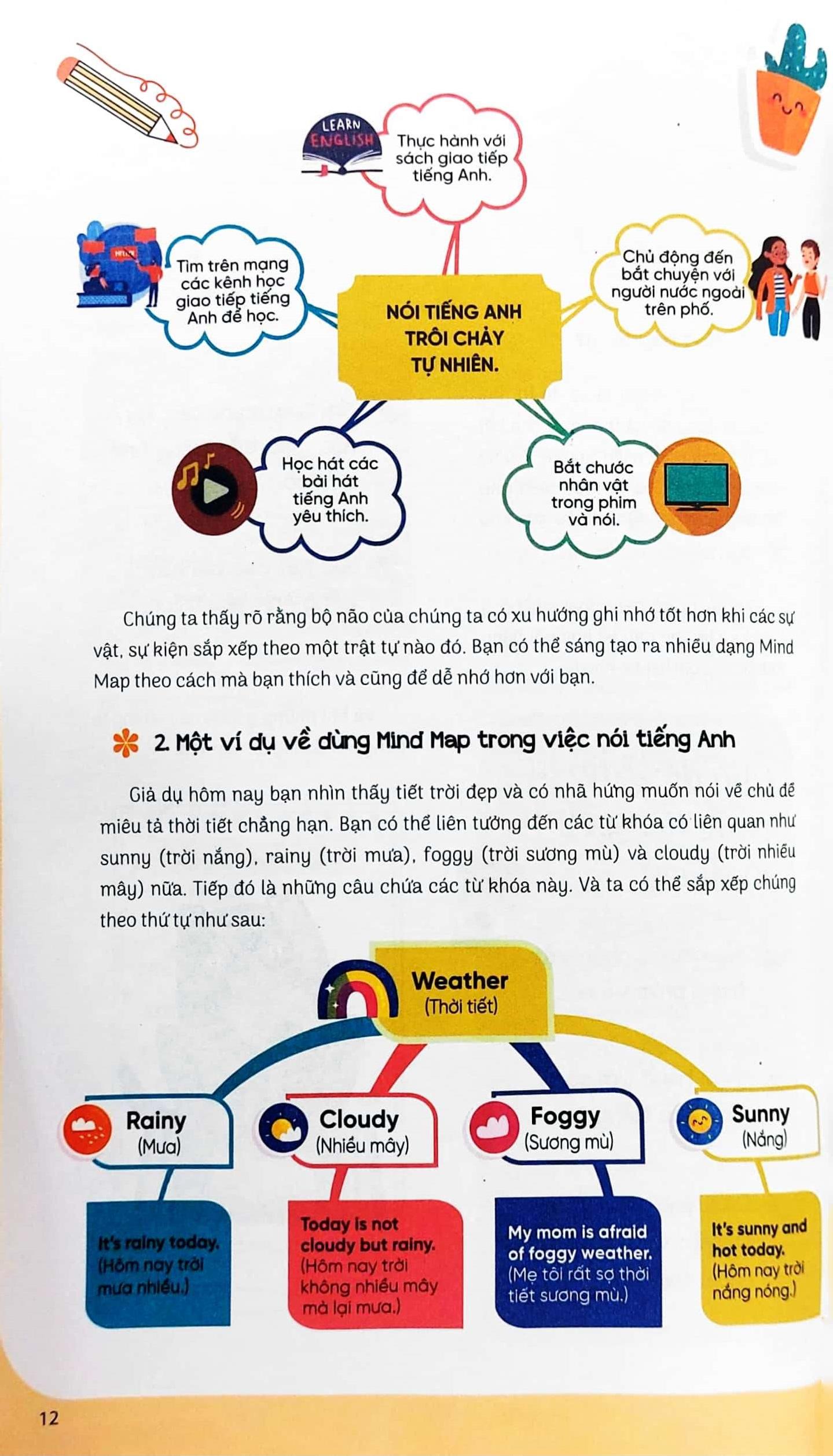 Mind Map 24h English - Giao Tiếp