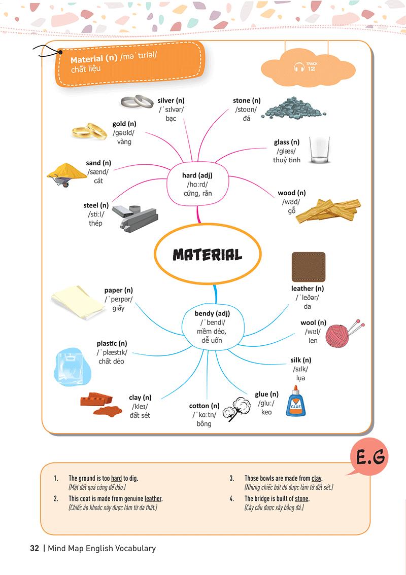 Mind Map English Vocabulary - Từ Vựng Tiếng Anh Qua Sơ Đồ Tư Duy