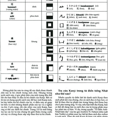 Tự Học Viết Tiếng Nhật - 200 Chữ Kanji Căn Bản - Tập 1