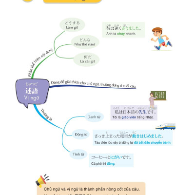 Mind Map Ngữ Pháp Tiếng Nhật - Học Ngữ Pháp Tiếng Nhật Qua Sơ Đồ Tư Duy - Dành Cho Trình Độ Sơ Cấp