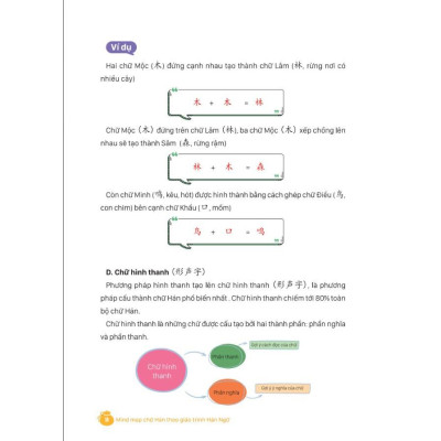MindMap Chữ Hán Theo Giáo Trình Hán Ngữ - Bản Quyền