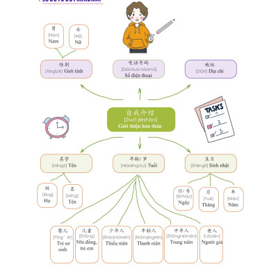 Combo 2 sách Luyện giải đề thi HSK cấp 5 có mp3 nge +1500 từ vựng tiếng Trung thông dụng học theo sơ đồ tư duy+DVD tài liệu