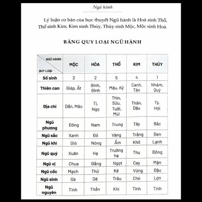 Sách - Ngũ Hành và 12 Con Giáp Với Khoa Học Cuộc Sống