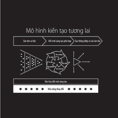 Kiến Tạo Tương Lai - Sổ Tay Đổi Mới Sáng Tạo