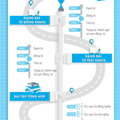 Bài Tập Từ Đồng Nghĩa, Trái Nghĩa Tiếng Anh (Ôn Thi Vào Lớp 10 Và 10 Chuyên)