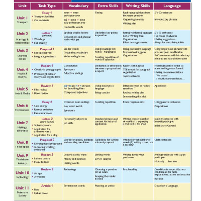 Writing success Advanced level C1-C2