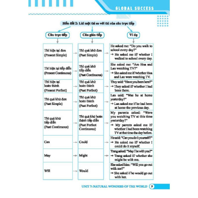Sách - Global Success - Bài Tập Trắc Nghiệm Tiếng Anh Lớp 9 - Có Đáp Án - Tập 2 - Minh Thắng